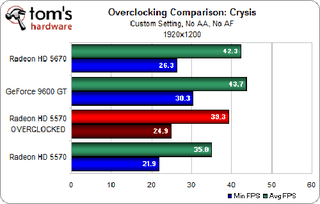 Illustration for article titled ATI Radeon HD 5570 Review and Benchmarks: Reasonable Gaming, DX11 Performance For $80?
